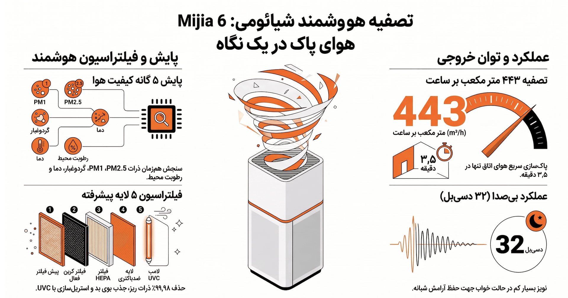 اینفوگرافی ویژگی‌ها و امکانات هوشمند Mijia Smart Air Purifier 6