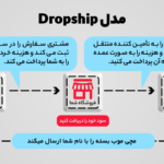 دراپ شیپینگ چیست؟ راهنمای جامع + ثبت‌نام 4 مرحله‌ای مچی موب